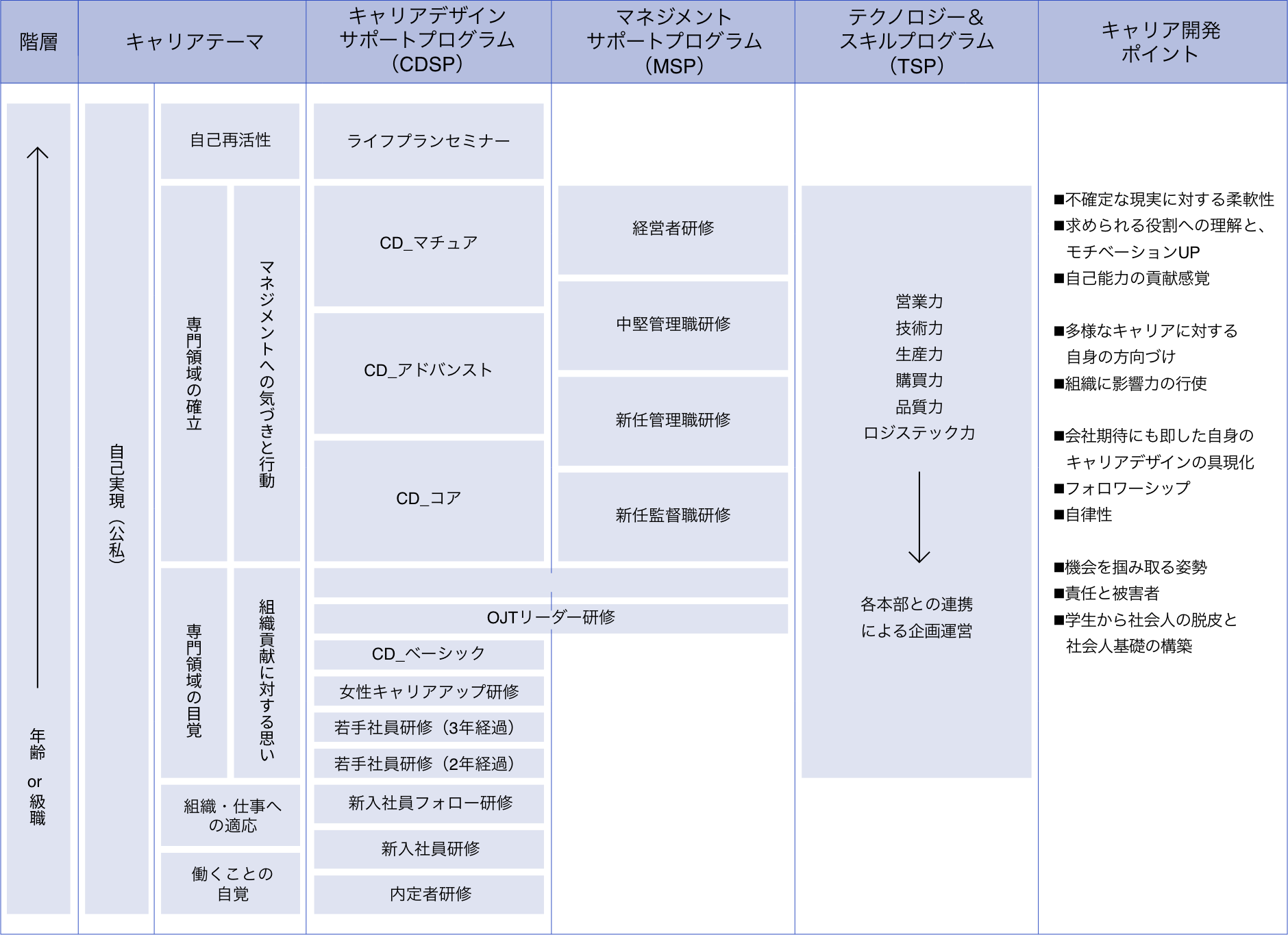 階層別研修チャート
